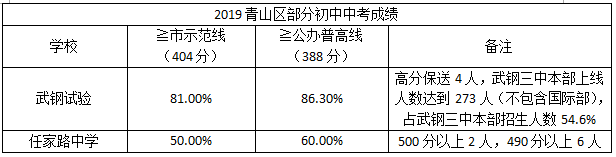 武汉这个区竞争小，出路大！超级名校少，但升学毫不逊色