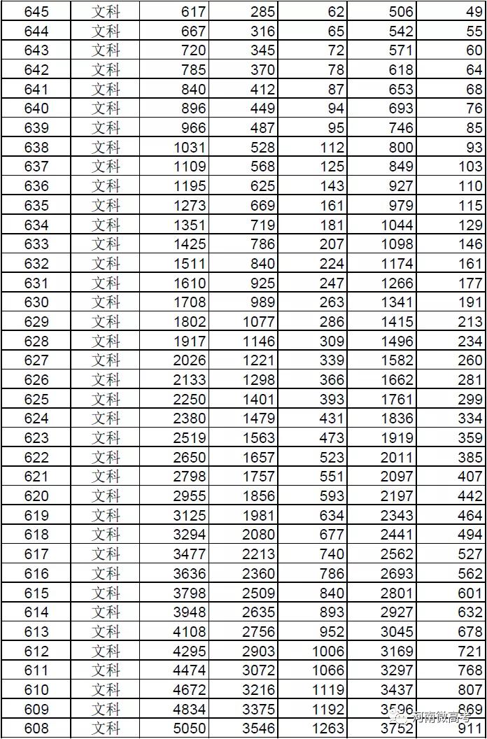 @河南考生报志愿位次速查，2017-2021近五年高考一分一段表来了