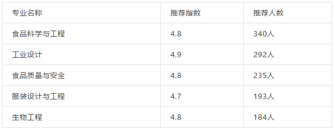 盘点｜我国各行业顶尖大学、优势专业推荐！三百六十行，行行出状元
