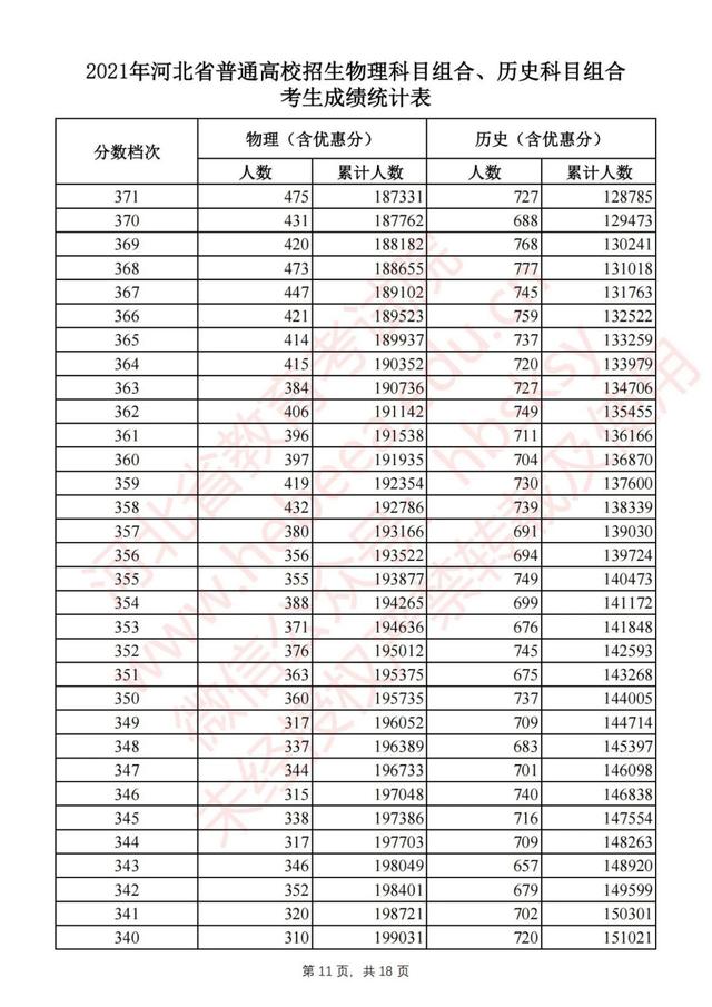 河北省2021年普通高考1分1段位次表公布！物理组本科线上超16万人