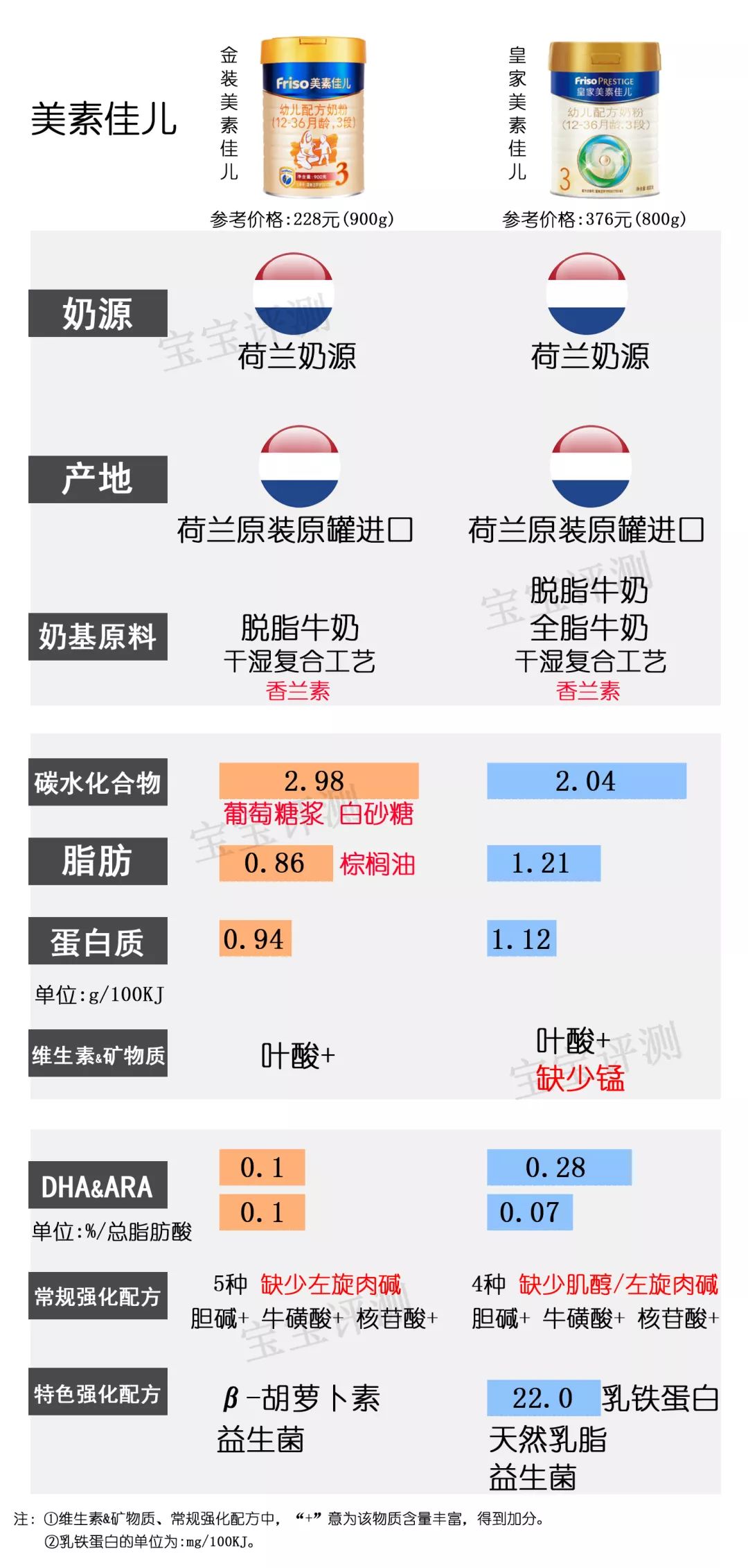 36款国行版3段奶粉横评：看完就不用再纠结怎么选了