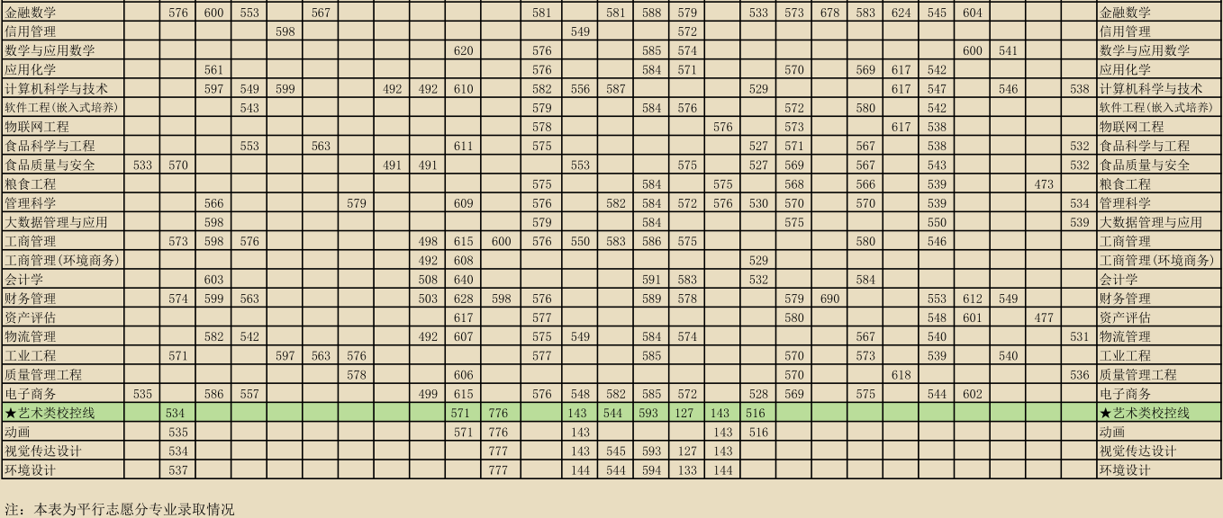 南京财经大学2019年各省市分专业录取分数明细