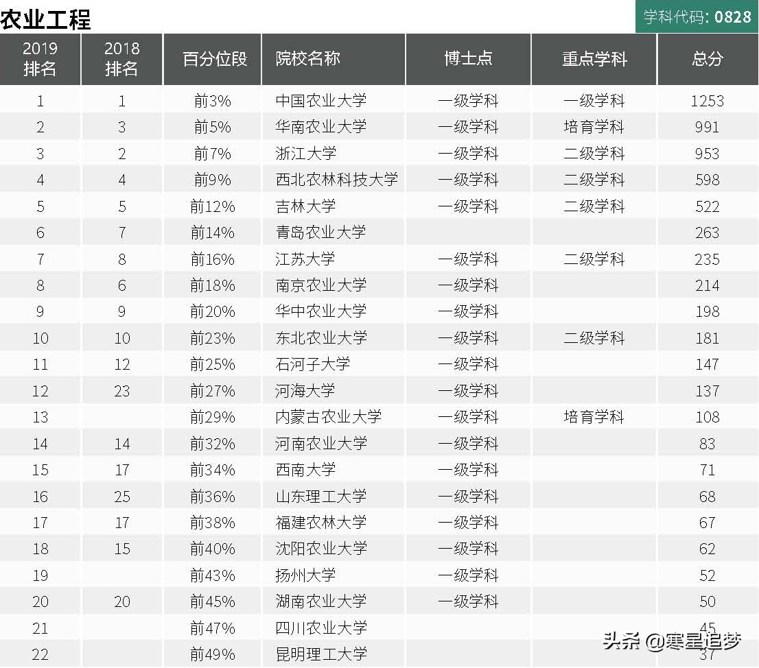 2020大学学科(专业)介绍和大学排名(27)——核技术、农林工程