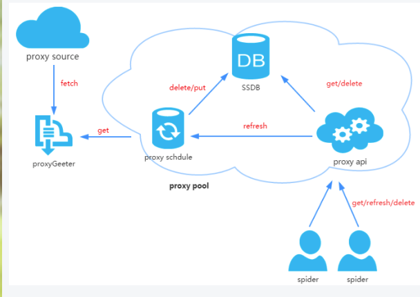 2小时构建IP代理池