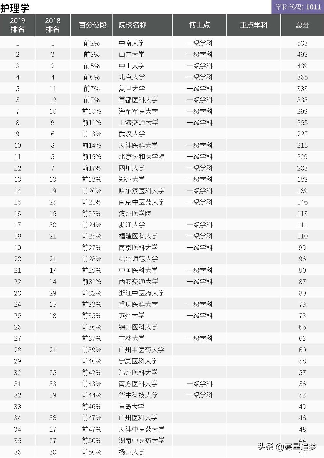 2020大学学科(专业)介绍和大学排名(39)——特种医学、护理学