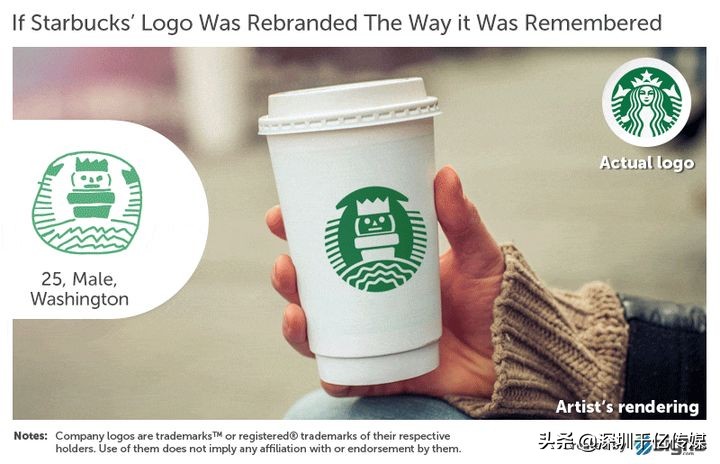 150个人凭记忆画了10个常见品牌LOGO，结果让人哭笑又让人赞叹