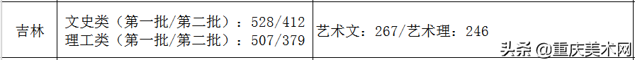 全国各省份2020年艺术类高考录取原则及近三年本科最低控制线汇总