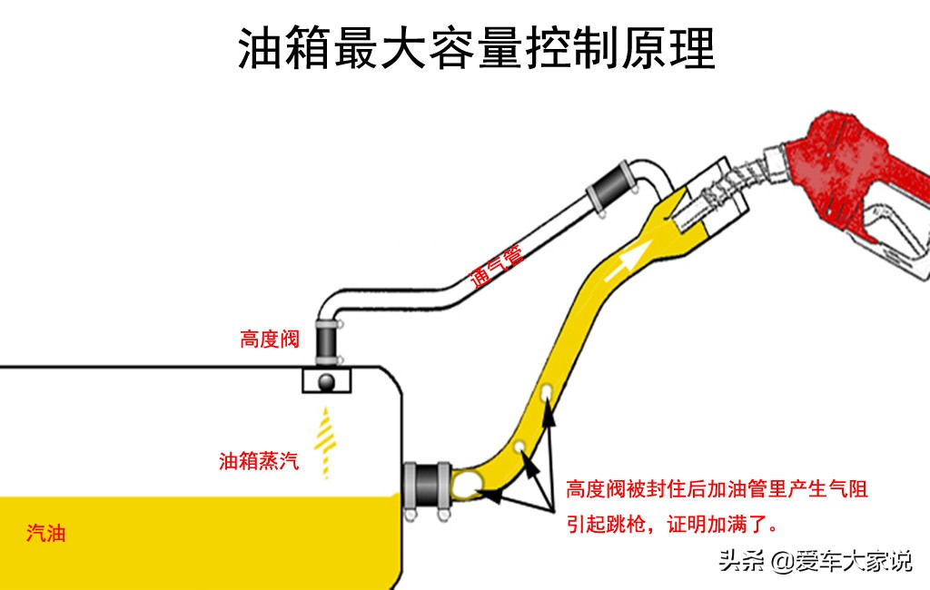 加油口吸气、排气、跳枪时喷油：详解加油时遇到的那些小麻烦