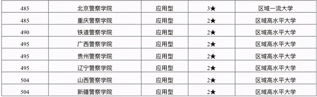 2021公安警察类大学排名：中国人民公安大学居首位，广警院排第5