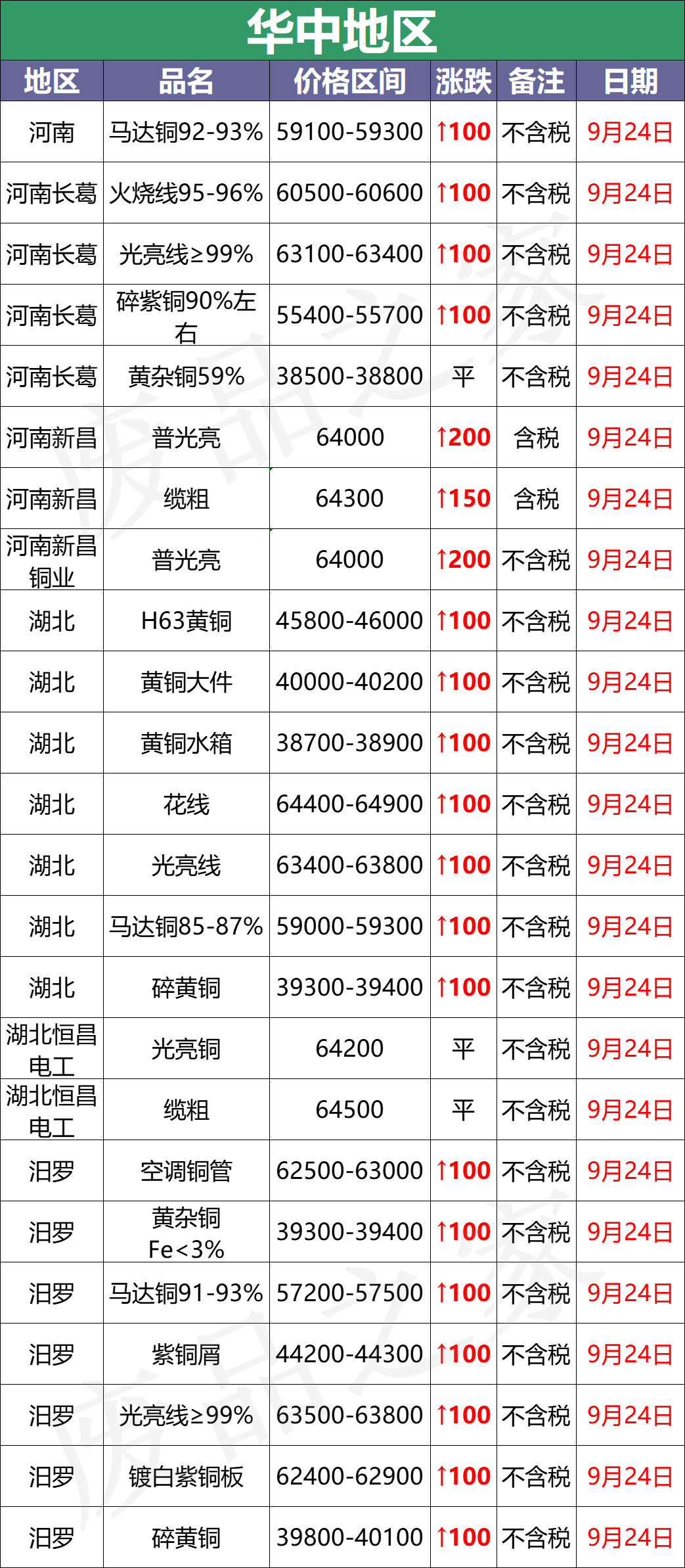 最新9月24日废铜价格汇总（附铜业厂家采购价）