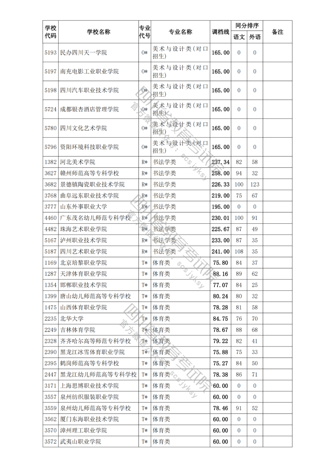 四川2021年高考专科各批次正式开录！艺体类各院校调档分数线出炉