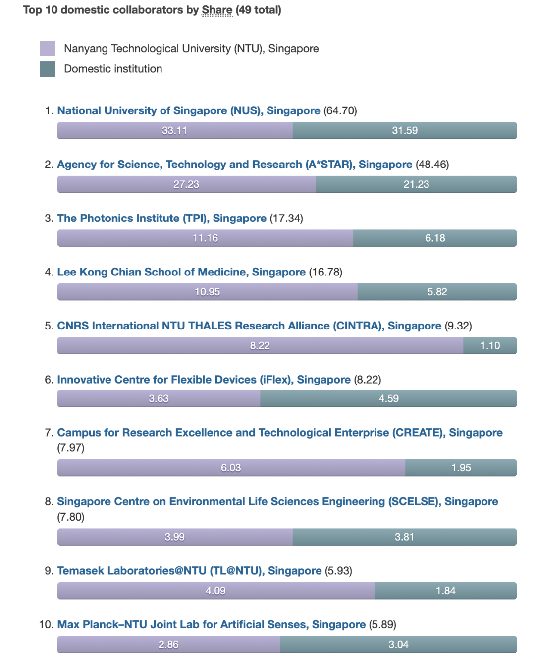 最新全球学术排名 | 南洋理工大学位列世界第50位