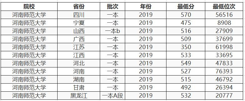 这2所师范大学不是211，但在省内认可度很高，报考分数低好就业