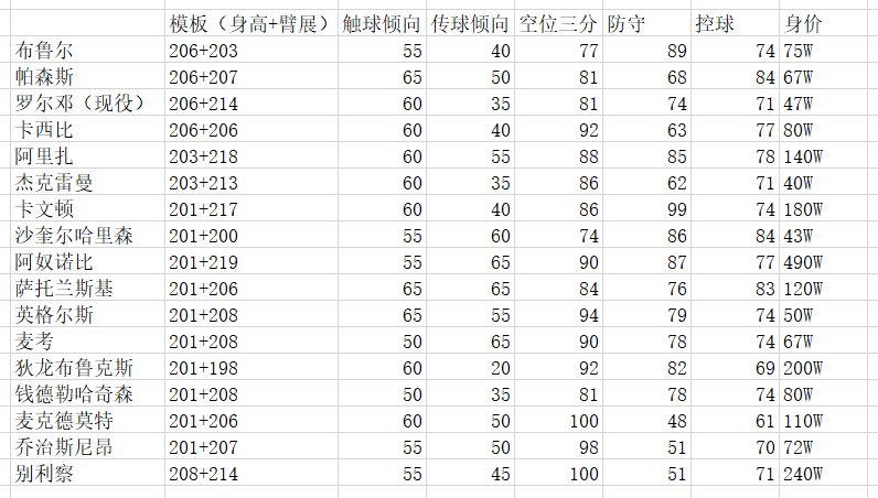 nba2k经理为什么老单打(NBA2K：经理模式不会玩？学会这样的球员搭配，摘星上分如喝水)