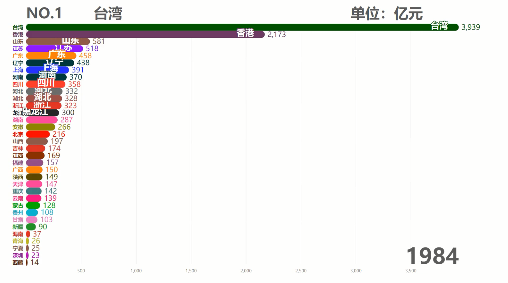 中国各省历年GDP排行TOP10，台湾霸榜50余年，现在被6省反超