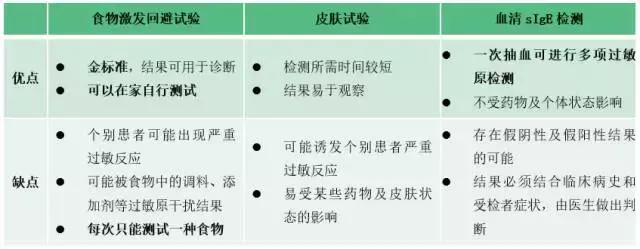 这种过敏原检测不靠谱!孩子咳嗽腹泻,也是过敏症状?