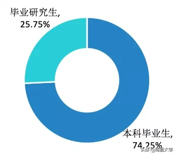 权威发布 ｜南昌大学2019届毕业生就业质量年度报告