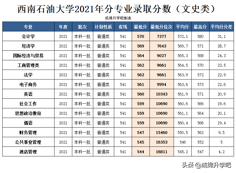 616分读西南石油大学？西南石油大学2021年分专业录取分数公布