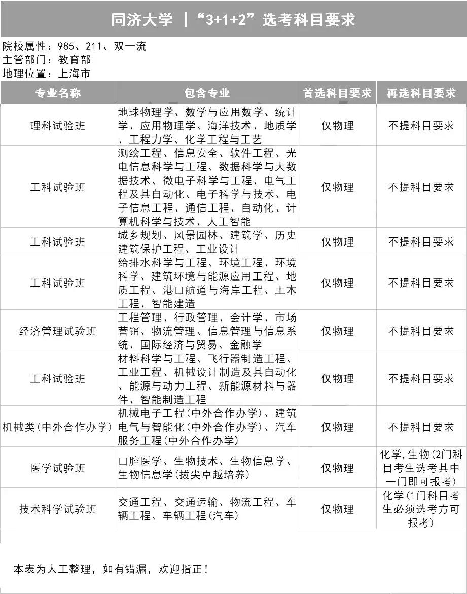 新高考选科指南，你想学什么专业？（39所985名校的选科表）