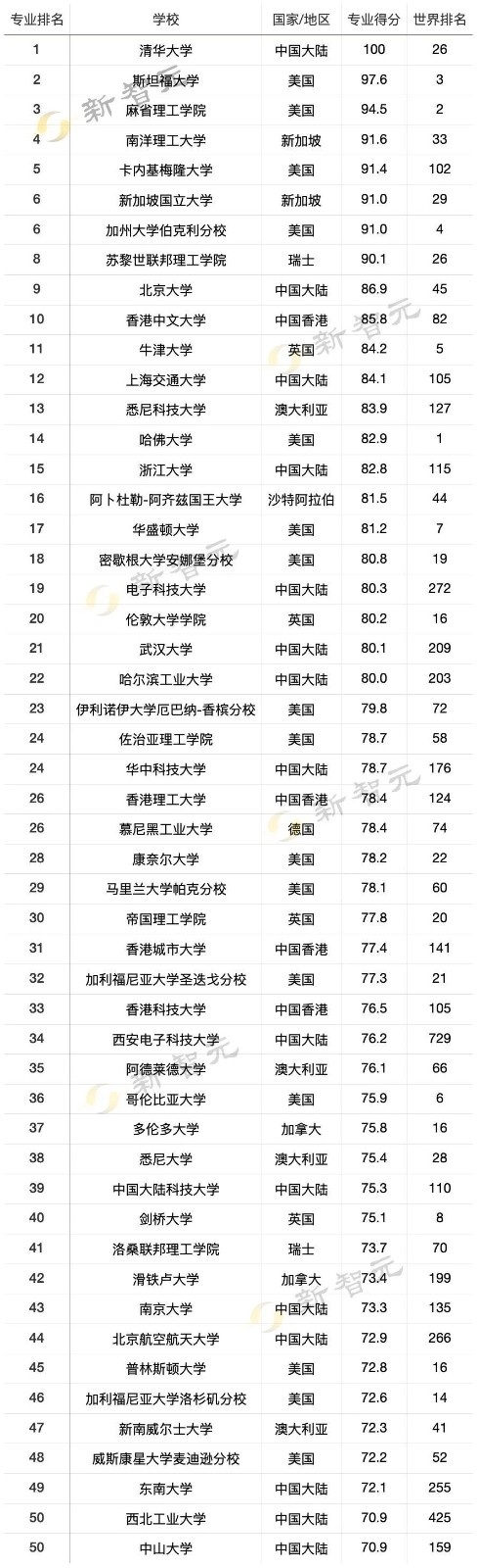 USNews大学排行榜发布，清华排26，计算机等5个专业排世界第一