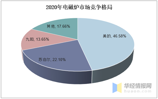 2020年中國電磁爐行業發展現狀研究，市場格局已然穩固「圖」