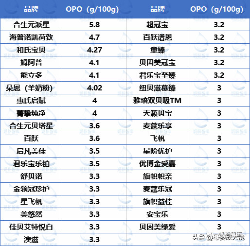 奶粉、羊奶粉、有机奶粉最贵的奶粉是谁？你究竟凭啥那么贵