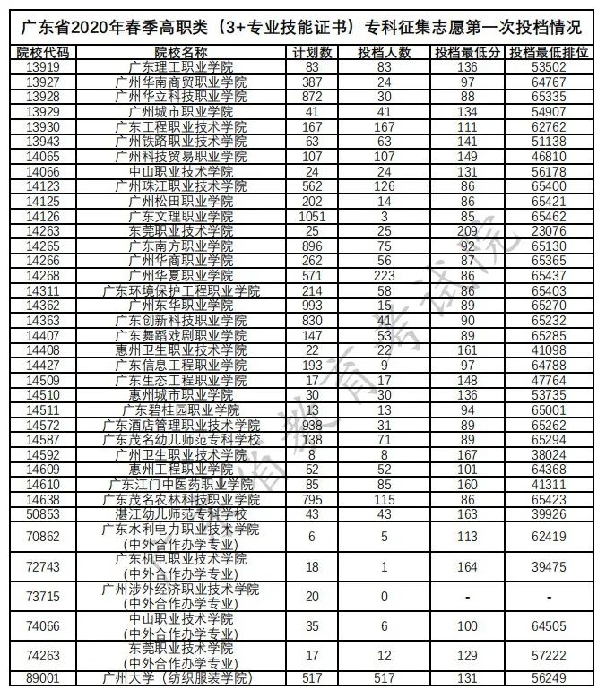 「3+证书高职高考」 各大院校近三年投档分数对比