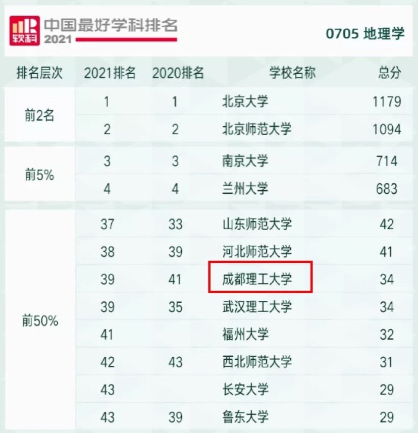 刚刚，2021中国最好学科排名公布！成都理工大学3个学科跻身全国前10