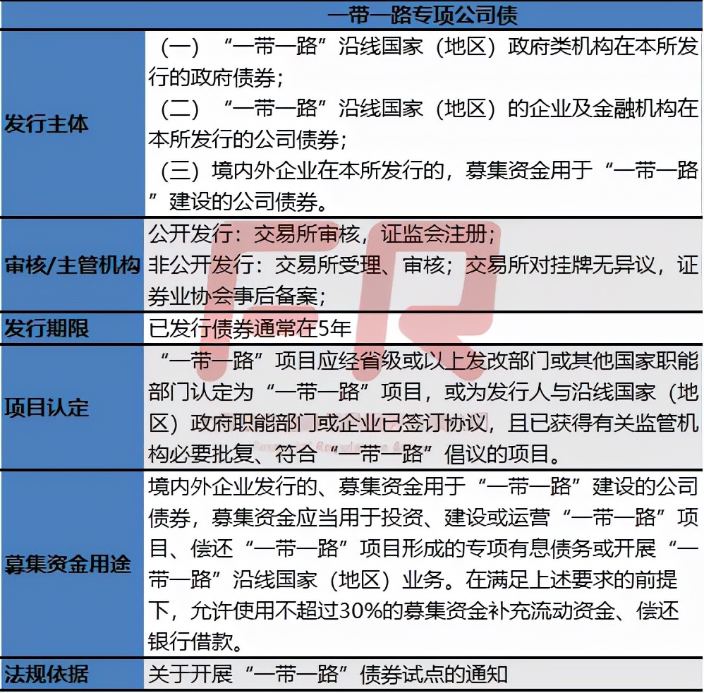 13类公司债发行条件！最新口径