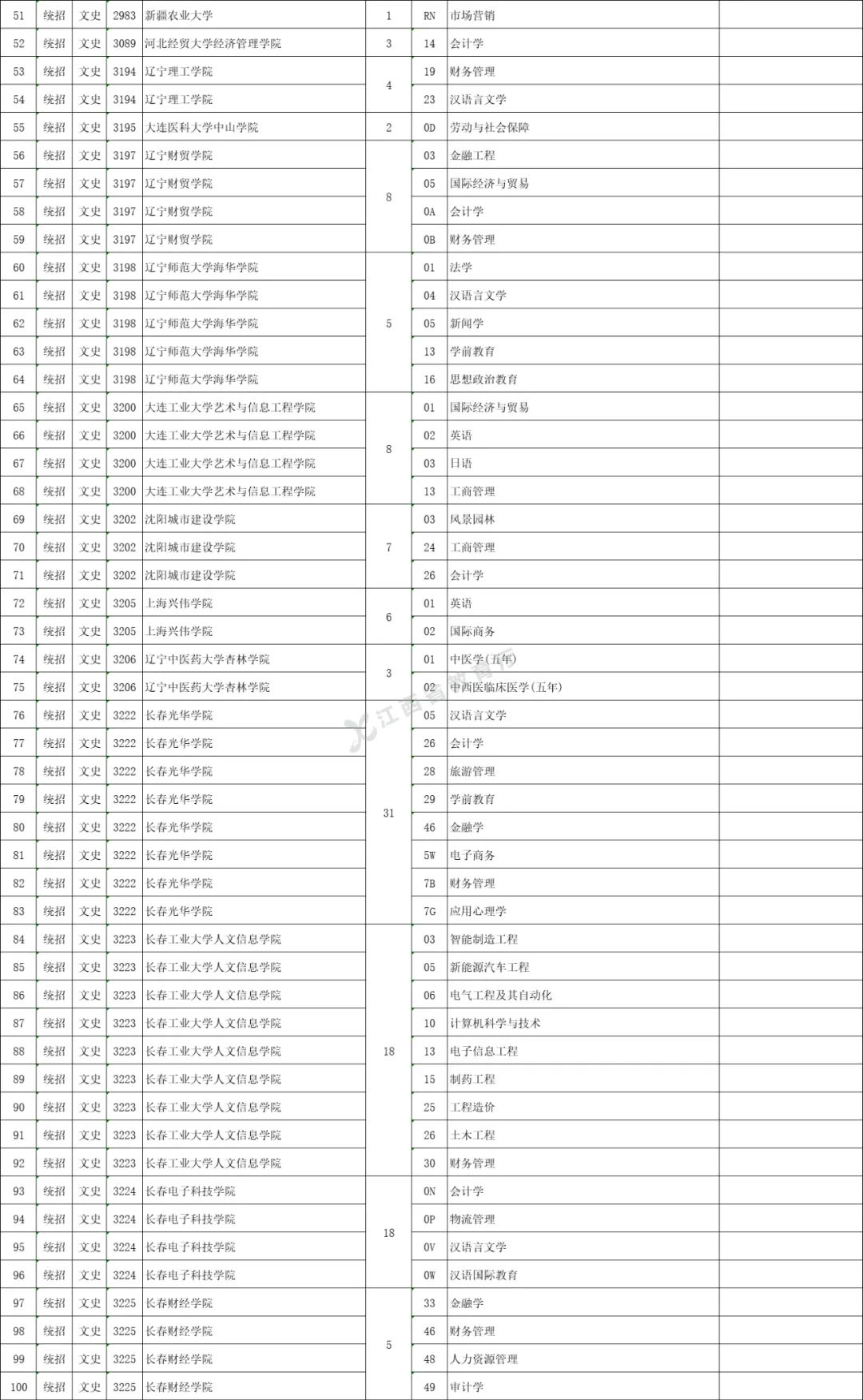 江西考生请抓住最后上本科的机会，征集志愿今天15时结束