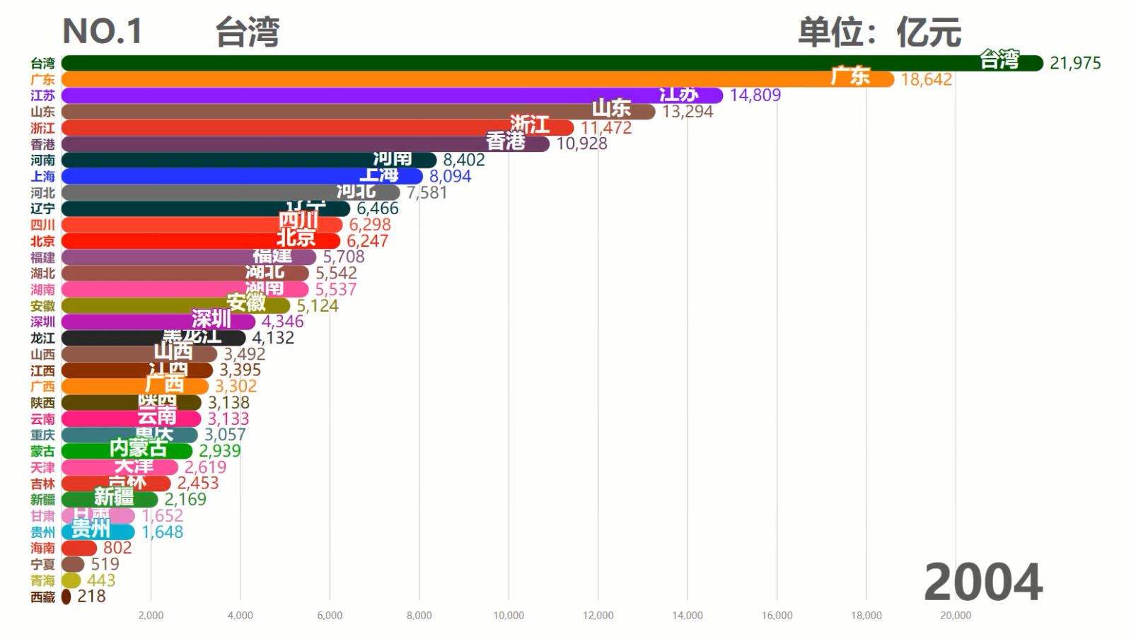 中国各省历年GDP排行TOP10，台湾霸榜50余年，现在被6省反超