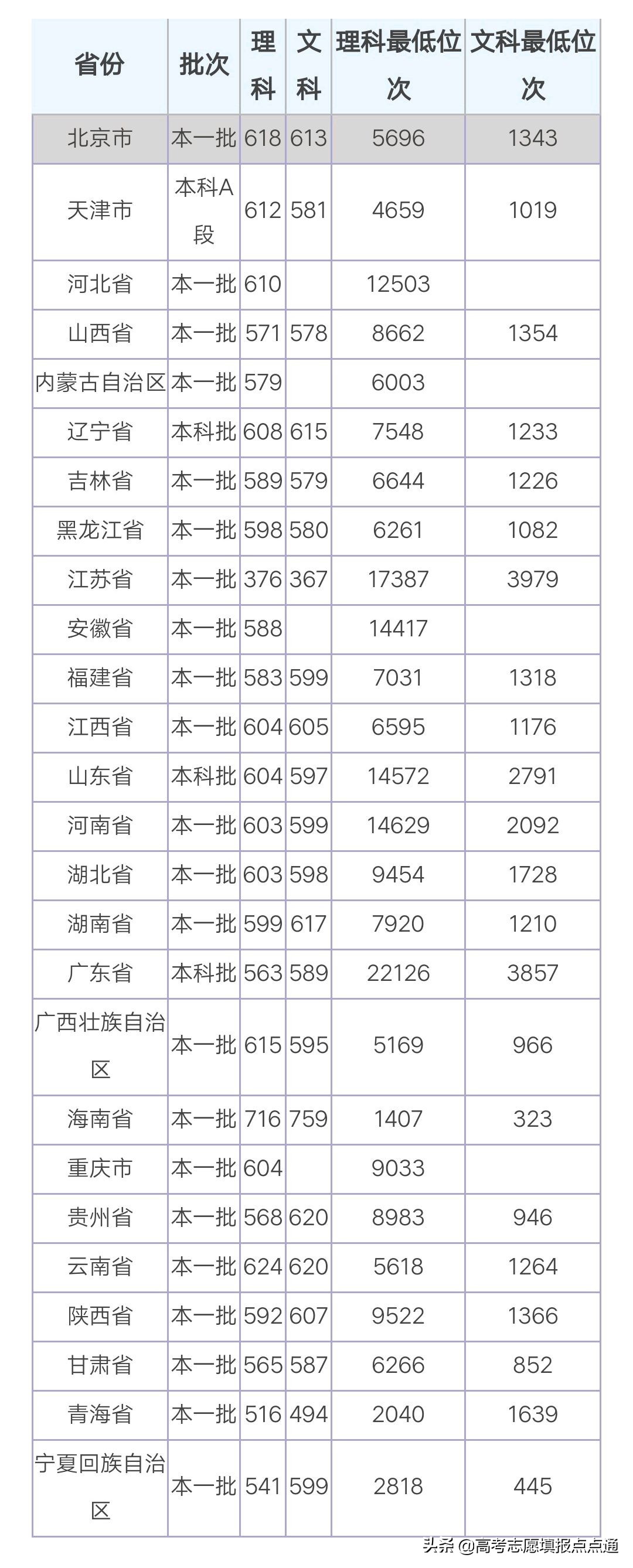 暨南大学优势专业分析及2019、2018、2017年各省录取分数线