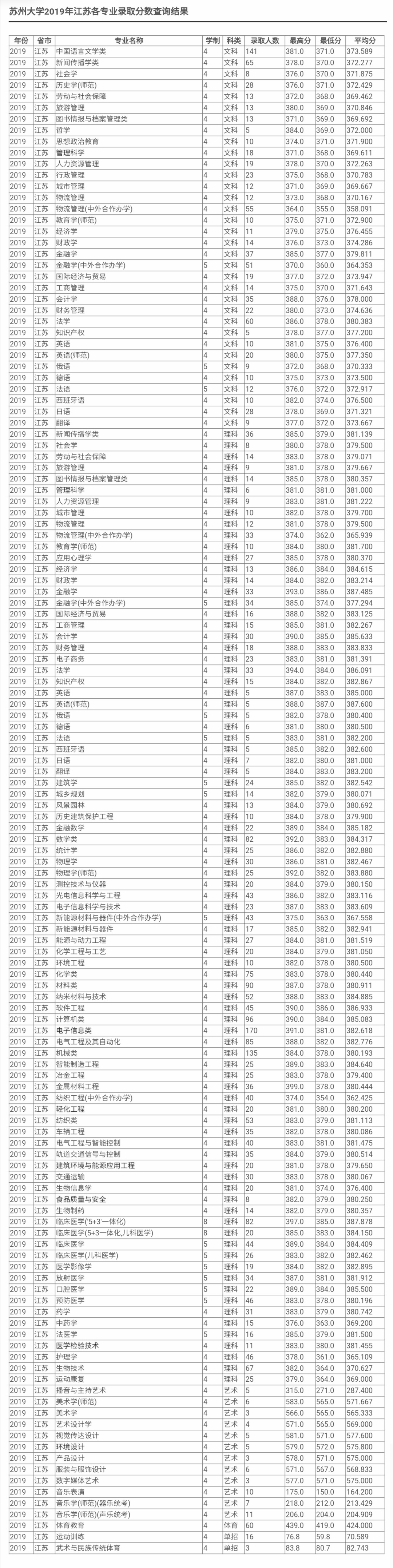 最新！2020江苏省高考成绩重磅公布！内附苏州大学2019年录取分数线！