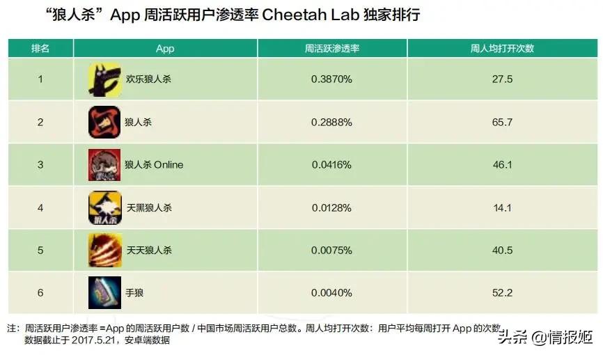 经典的烧脑游戏狼人杀，是如何一步步走向衰落的？