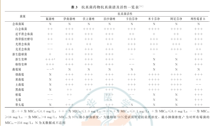 29岁女性，患真菌性阴道炎伴药物耐药，医生咨询应该如何选药？