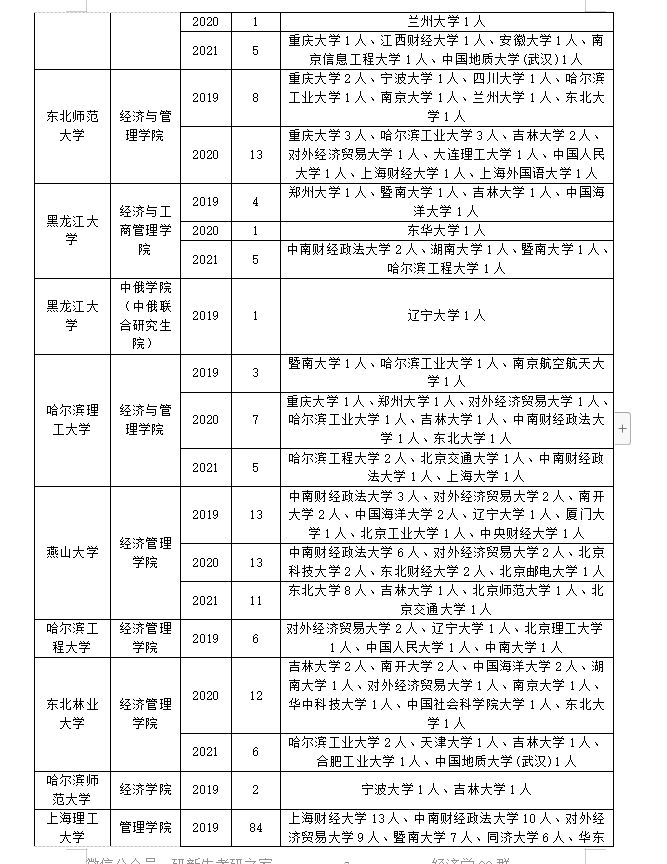 调剂经验分享！关于应用经济学专业调剂你需要知道的事