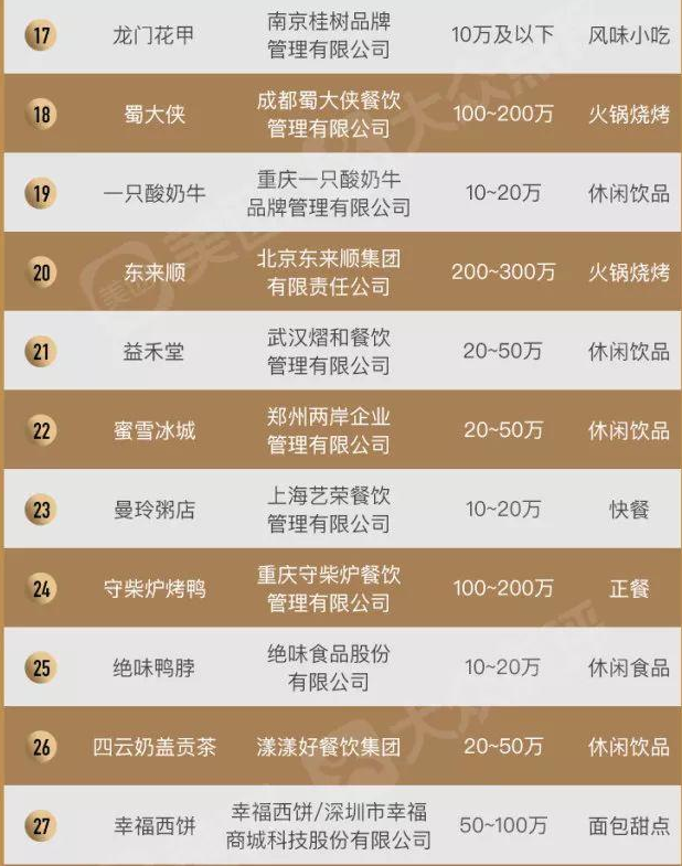 2019中国餐饮加盟榜TOP100，“新四化”新鲜出炉