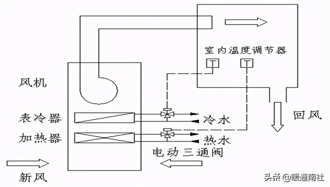 AHU自动控制基础知识
