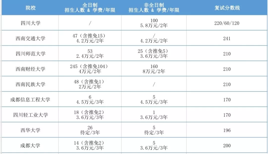 2020年全国MPAcc项目学费汇总
