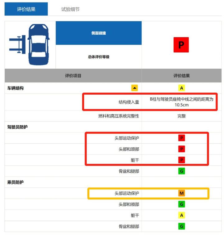 可能是最详细的中保研第二次碰撞测试解读