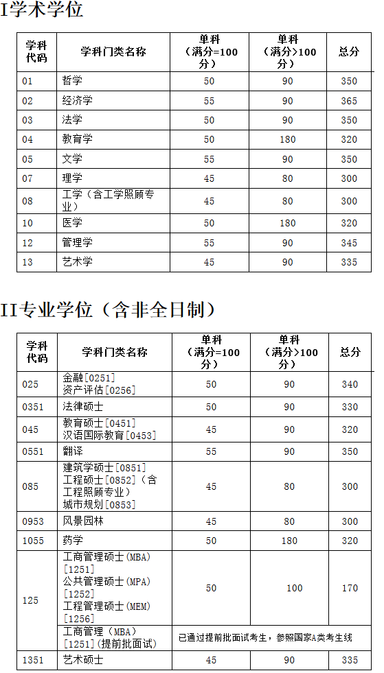 天津大学2017-2019年硕士研究生入学考试初试进入复试基本分数