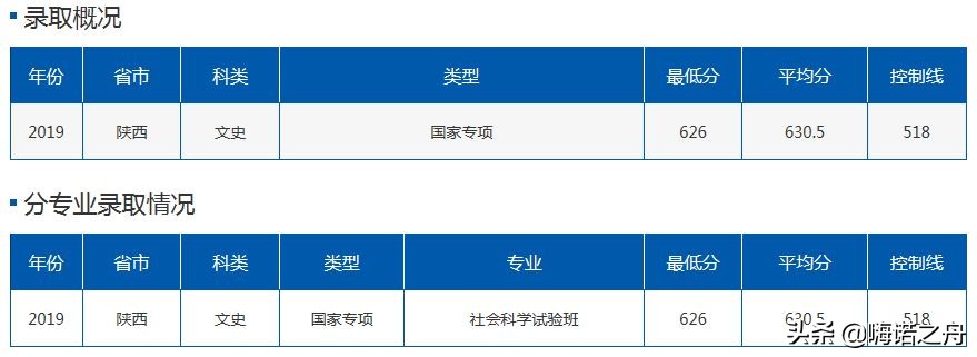 2019年北京航空航天大学在各省理工、文史录取分数线
