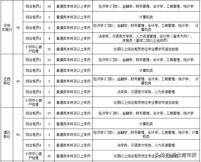 唐山市信用社系统招聘401人；中车唐山机车车辆有限公司招应往届毕业生，按收入缴“五险三金”