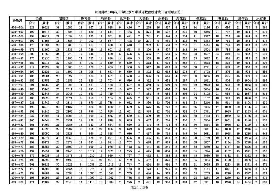 2020年云南省各地中考分数统计