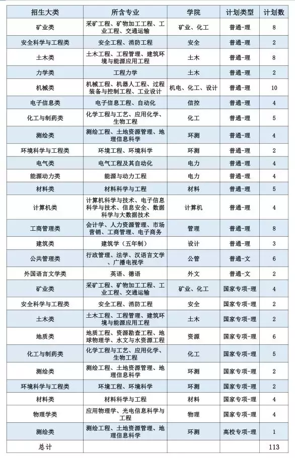 招收6300人！中国矿业大学2019年计划面向全国31省招生