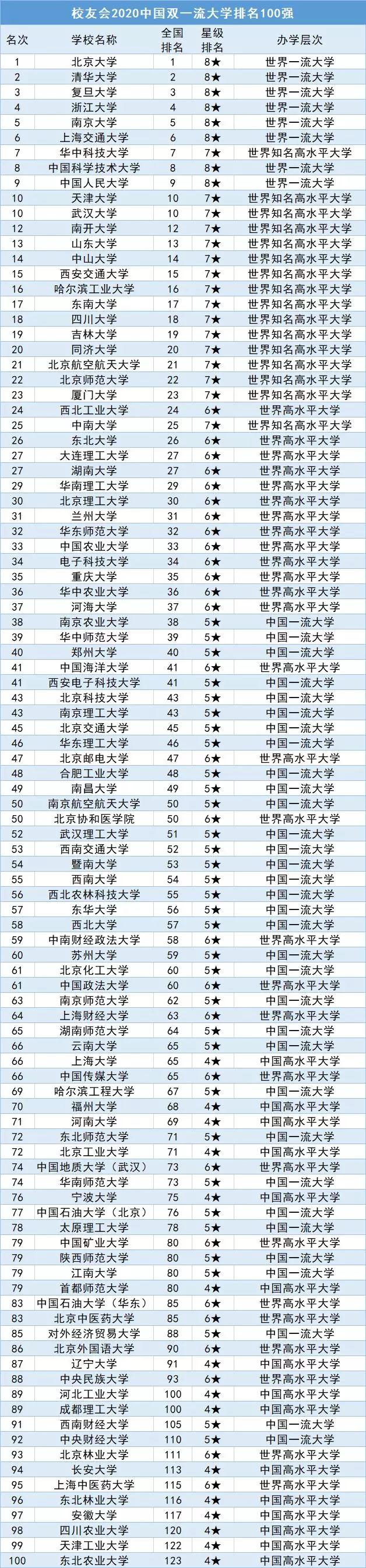 最新！2020中国大学排名发布！大学的档次，决定你人生的层次