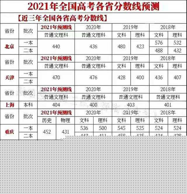 21年高考分数线预估出炉，降分已成定局，优等生却高兴不起来