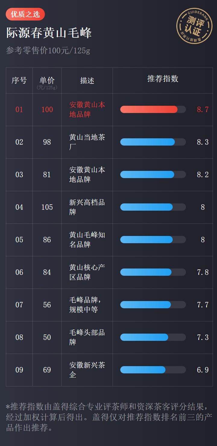 47款黄山毛峰对比测评，这款口感鲜爽，回味甘甜