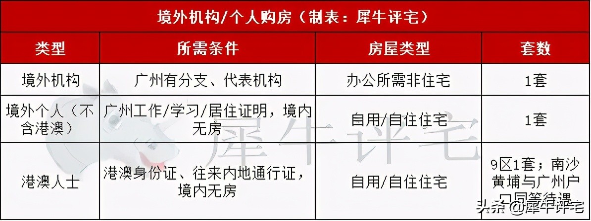 限购升级了！2021年最新广州限购、限售及税费政策