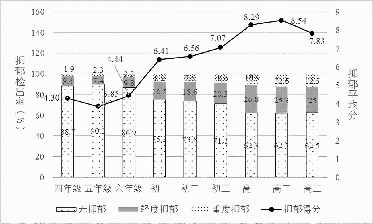 爸妈过于焦虑有可能使孩子抑郁，让孩子更优秀是一条没有尽头的路